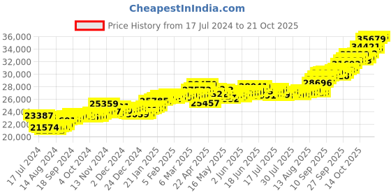 tatacliq.com p.c. chandra jewellers BIS Hallmarked 22k Yellow Gold Studded Tulip with Leaves Stud Earrings for Women & Girls p.c. chandra jewellers Price History Graph from 17 Jul 2024 to 21 Oct 2025