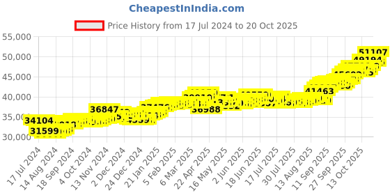 tatacliq.com p.c. chandra jewellers BIS Hallmarked 22k Yellow Gold U-shaped Hoop Earrings with A Mini Heart Drop for Women & Girls p.c. chandra jewellers Price History Graph from 17 Jul 2024 to 20 Oct 2025