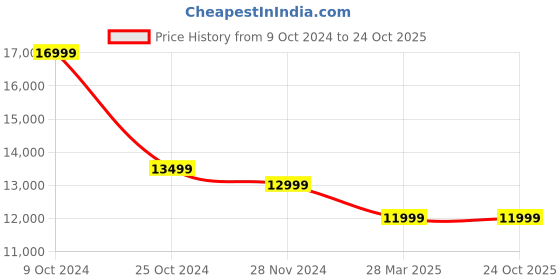 tatacliq.com BlackCarrot 42 Piece Ceramic Dinner Set blackcarrot Price History Graph from 9 Oct 2024 to 23 Oct 2025