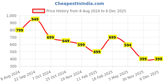 tatacliq.com BlackCarrot Black & White Ceramic Coffee Mugs - Set of 2 blackcarrot Price History Graph from 8 Aug 2024 to 5 Dec 2025