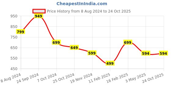tatacliq.com BlackCarrot Black and White Ceramic Coffee Mugs - Set of 2 blackcarrot Price History Graph from 8 Aug 2024 to 23 Oct 2025