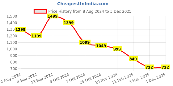 tatacliq.com BlackCarrot Black & White Ceramic Dinner Plates - Set of 2 blackcarrot Price History Graph from 8 Aug 2024 to 3 Dec 2025