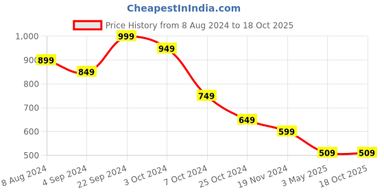 tatacliq.com BlackCarrot Black & White Ceramic Quarter Plates - Set of 2 blackcarrot Price History Graph from 8 Aug 2024 to 18 Oct 2025