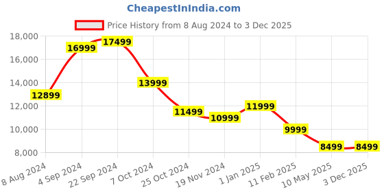 tatacliq.com BlackCarrot Black and White Ceramic Stoneware Dinner Set blackcarrot Price History Graph from 8 Aug 2024 to 2 Dec 2025