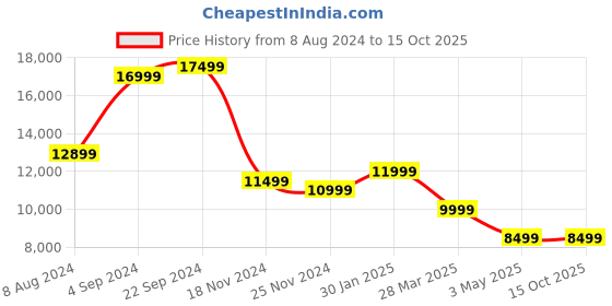 tatacliq.com BlackCarrot Black and White Ceramic Stoneware Dinner Set blackcarrot Price History Graph from 8 Aug 2024 to 15 Oct 2025