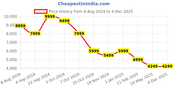 tatacliq.com BlackCarrot Black and White Ceramic Stoneware Dinner Set blackcarrot Price History Graph from 8 Aug 2024 to 4 Dec 2025