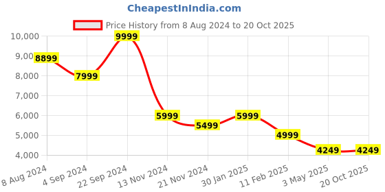 tatacliq.com BlackCarrot Black and White Ceramic Stoneware Dinner Set blackcarrot Price History Graph from 8 Aug 2024 to 20 Oct 2025