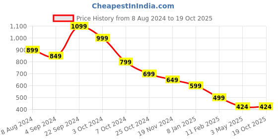 tatacliq.com BlackCarrot Black & White Ceramic Tea Cups with Saucers - Set fo 2 blackcarrot Price History Graph from 8 Aug 2024 to 18 Oct 2025