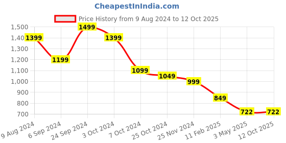 tatacliq.com BlackCarrot Black Ceramic Dinner Plates - Set of 2 blackcarrot Price History Graph from 9 Aug 2024 to 12 Oct 2025