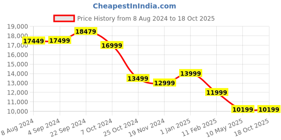 tatacliq.com BlackCarrot Black Ceramic Stoneware Dinner Set blackcarrot Price History Graph from 8 Aug 2024 to 18 Oct 2025