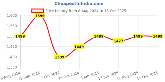tatacliq.com BlackCarrot BlackLead Free Glass Glasses - Set of 6 blackcarrot Price History Graph from 8 Aug 2024 to 14 Oct 2025
