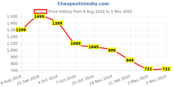 tatacliq.com BlackCarrot Blue & White Ceramic Dinner Plates - Set of 2 blackcarrot Price History Graph from 8 Aug 2024 to 4 Nov 2025