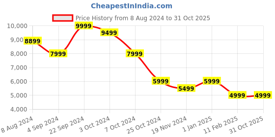 tatacliq.com BlackCarrot Blue and White Ceramic Stoneware Dinner Set blackcarrot Price History Graph from 8 Aug 2024 to 31 Oct 2025