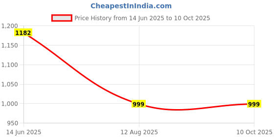 tatacliq.com BlackCarrot Brown & Blue Stoneware Small Bowl - Set of 6 (210 ml) blackcarrot Price History Graph from 14 Jun 2025 to 9 Oct 2025