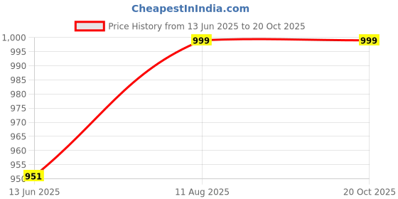 tatacliq.com BlackCarrot Brown & White Stoneware Platter blackcarrot Price History Graph from 13 Jun 2025 to 20 Oct 2025