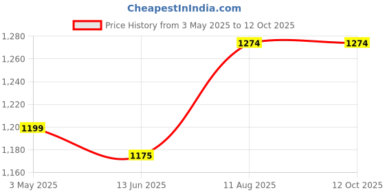 tatacliq.com Blackcarrot Ceramic Black & Orange Bowls Set of 2 blackcarrot Price History Graph from 3 May 2025 to 11 Oct 2025
