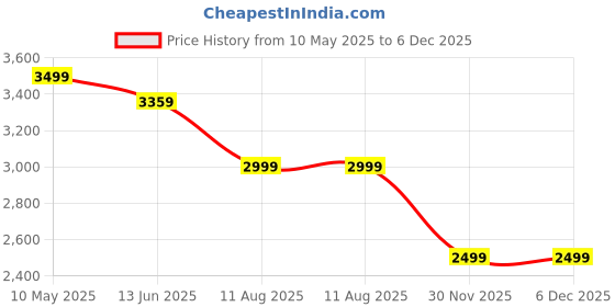 tatacliq.com BlackCarrot Ceramic Blue & White Dinner Plates - Set of 6 blackcarrot Price History Graph from 10 May 2025 to 5 Dec 2025