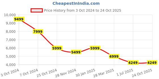 tatacliq.com BlackCarrot Ceramic Dinner Set for Couple blackcarrot Price History Graph from 3 Oct 2024 to 22 Oct 2025