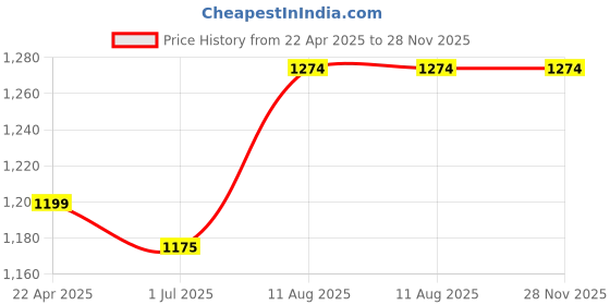 tatacliq.com Blackcarrot Ceramic White & Black Bowls Set of 2 blackcarrot Price History Graph from 22 Apr 2025 to 28 Nov 2025