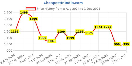 tatacliq.com BlackCarrot Hand Painted Black & White Ceramic Snack Bowls - Set of 2 blackcarrot Price History Graph from 8 Aug 2024 to 30 Nov 2025