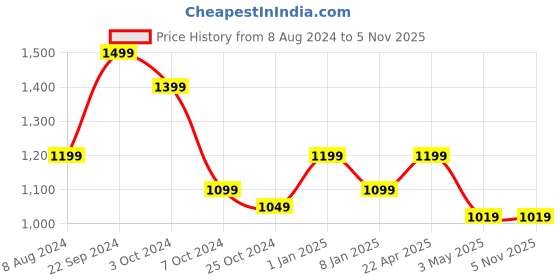 tatacliq.com BlackCarrot Hand Painted Black & White Ceramic Snack Bowls - Set of 2 blackcarrot Price History Graph from 8 Aug 2024 to 4 Nov 2025