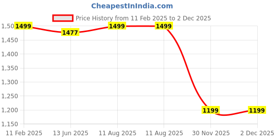 tatacliq.com BlackCarrot Pink Glass Drinking Glasses (390ml) - Set of 6 blackcarrot Price History Graph from 11 Feb 2025 to 2 Dec 2025