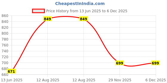tatacliq.com BlackCarrot Red & White Porcelain Coffee Mug - Set of 2 (300 ml) blackcarrot Price History Graph from 13 Jun 2025 to 5 Dec 2025