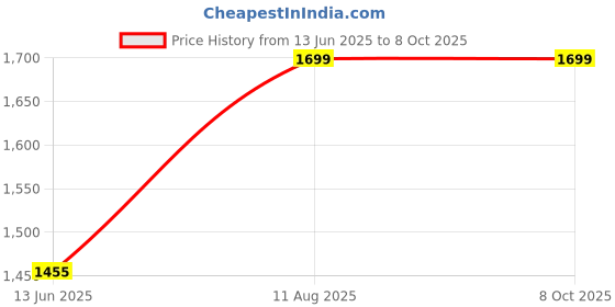 tatacliq.com BlackCarrot Red & White Stoneware Coffee Mug & Kettle Set blackcarrot Price History Graph from 13 Jun 2025 to 7 Oct 2025