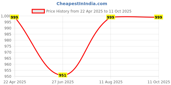 tatacliq.com BlackCarrot Red & White Stoneware Premium Chip & Dip Platter blackcarrot Price History Graph from 22 Apr 2025 to 11 Oct 2025