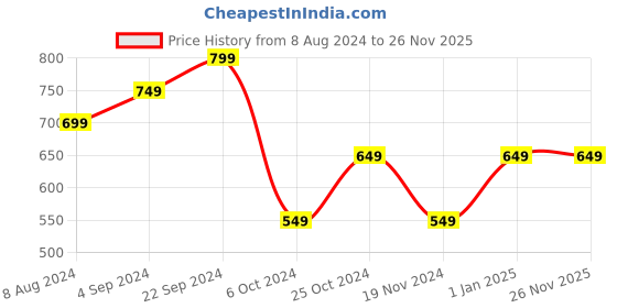 tatacliq.com BlackCarrot Rose Gold Stainless Steel Forks - Set of 3 blackcarrot Price History Graph from 8 Aug 2024 to 25 Nov 2025