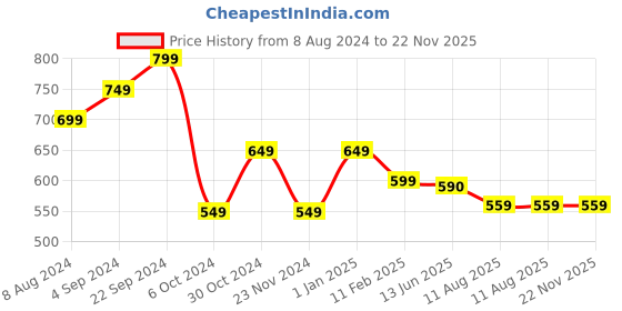 tatacliq.com BlackCarrot Rose Gold Stainless Steel Serving Spoons - Set of 3 blackcarrot Price History Graph from 8 Aug 2024 to 22 Nov 2025