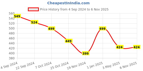 tatacliq.com BlackCarrot Solid Black & White Ceramic Small Bowls(Katoris) - Set of 2 blackcarrot Price History Graph from 4 Sep 2024 to 6 Nov 2025
