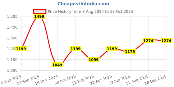 tatacliq.com BlackCarrot Solid Black & White Ceramic Snack Bowls - Set of 2 blackcarrot Price History Graph from 8 Aug 2024 to 18 Oct 2025