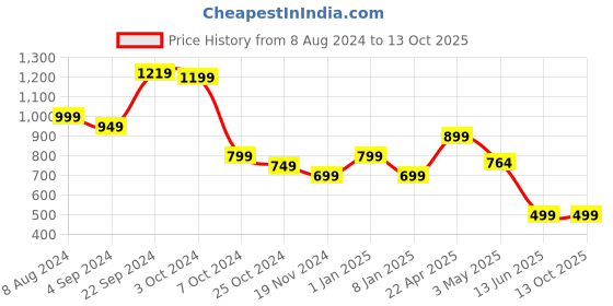 tatacliq.com BlackCarrot Solid Black Ceramic Serving Bowl blackcarrot Price History Graph from 8 Aug 2024 to 13 Oct 2025