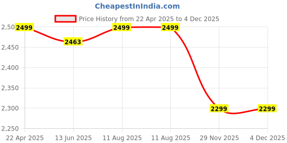 tatacliq.com BlackCarrot Stainless Steel Black Bar Set - of 3 blackcarrot Price History Graph from 22 Apr 2025 to 4 Dec 2025