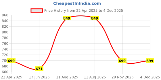 tatacliq.com Blackcarrot Stoneware Tea & Coffee Mugs Black & White - Set of 2 blackcarrot Price History Graph from 22 Apr 2025 to 4 Dec 2025