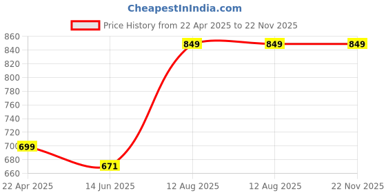 tatacliq.com Blackcarrot Stoneware Tea & Coffee Mugs Red & White - Set of 2 blackcarrot Price History Graph from 22 Apr 2025 to 22 Nov 2025