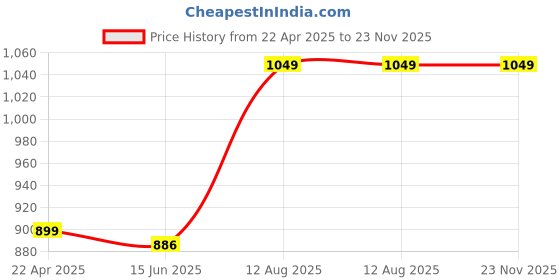 tatacliq.com BlackCarrot Transparent Glass Shot Glasses - Set of 6 blackcarrot Price History Graph from 22 Apr 2025 to 23 Nov 2025