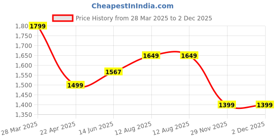 tatacliq.com BlackCarrot Transparent Glass Wine Glasses - Set of 6 blackcarrot Price History Graph from 28 Mar 2025 to 2 Dec 2025