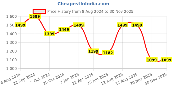tatacliq.com BlackCarrot TransparentLead Free Glass Glasses - Set of 6 blackcarrot Price History Graph from 8 Aug 2024 to 30 Nov 2025