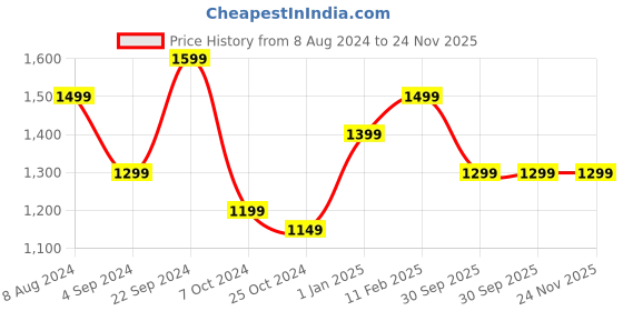 tatacliq.com BlackCarrot TransparentLead Free Glass Whiskey Glasses - Set of 3 blackcarrot Price History Graph from 8 Aug 2024 to 23 Nov 2025