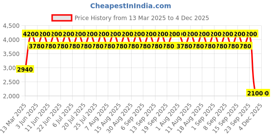 tatacliq.com Blauer UN1T3D Camou Eau De Toilette For Men Vapo Natural Spray - 50 ml blauer Price History Graph from 13 Mar 2025 to 3 Dec 2025