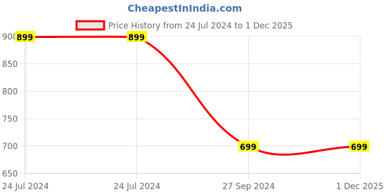 tatacliq.com Blaupunkt BTW100 LITE In Ear Bluetooth Earbuds with 30H Playtime & HD Sound (Black, True Wireless) blaupunkt Price History Graph from 24 Jul 2024 to 1 Dec 2025