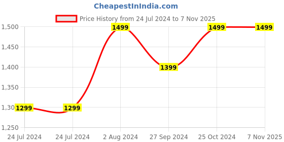 tatacliq.com Blaupunkt BTW300 In Ear BT Earbuds with 40H Playtime & TurboVolt Charging (Green, True Wireless) blaupunkt Price History Graph from 24 Jul 2024 to 7 Nov 2025