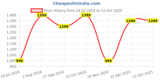 tatacliq.com Blaupunkt SBA20 16W Bluetooth Soundbar Speaker TWS Mini Soundbar (Black) blaupunkt Price History Graph from 24 Jul 2024 to 10 Oct 2025