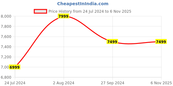 tatacliq.com Blaupunkt SBWL10 200 Watts Wireless Soundbar with 8 inch Wireless Subwoofer (Black, 2.1 Channel) blaupunkt Price History Graph from 24 Jul 2024 to 6 Nov 2025