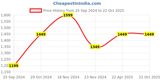 tatacliq.com BlissClub Black Cotton Wide Leg Trousers blissclub Price History Graph from 25 Sep 2024 to 21 Oct 2025