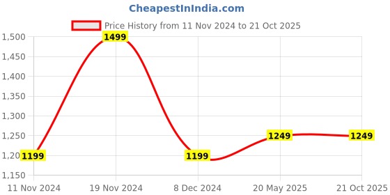 tatacliq.com BlissClub Black Groove-In Cotton Flare Pants - Regular blissclub Price History Graph from 11 Nov 2024 to 21 Oct 2025
