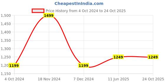 tatacliq.com BlissClub Black Groove-In Cotton Flare Pants - Regular blissclub Price History Graph from 4 Oct 2024 to 22 Oct 2025