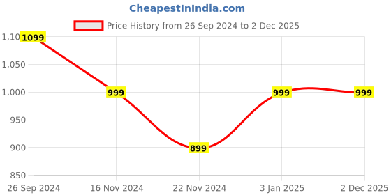 tatacliq.com BlissClub Black The Ultimate Capris blissclub Price History Graph from 26 Sep 2024 to 1 Dec 2025
